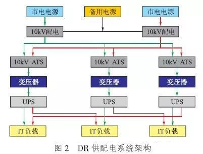 DR系统(Distribution Redundancy分布冗余)